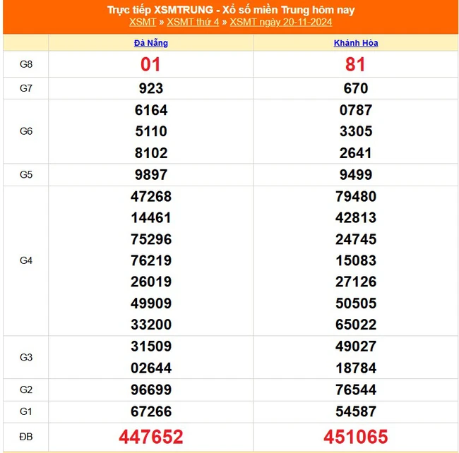 XSMT 20/11 - Kết quả xổ số miền Trung hôm nay 20/11/2024 - XSMT thứ Tư ngày 20 tháng 11 - Ảnh 1.