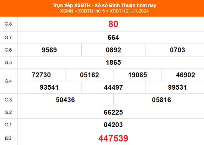 XSBTH 21/11 - Kết quả xổ số Bình Thuận hôm nay 21/11/2024 - Trực tiếp XSBTH ngày 21 tháng 11 - Ảnh 1.