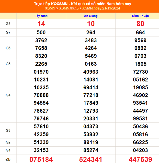 XSMN 24/11 - Kết quả xổ số miền Nam hôm nay 24/11/2024 - Trực tiếp xổ số hôm nay ngày 24 tháng 11 - Ảnh 2.