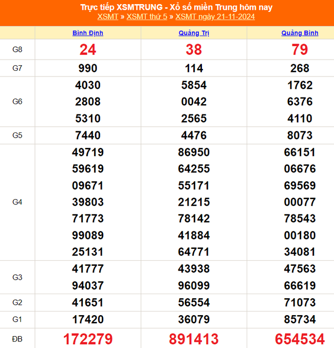 XSMT 21/11 - Kết quả xổ số miền Trung hôm nay 21/11/2024 - KQXSMT thứ Năm ngày 21 tháng 11 - Ảnh 1.