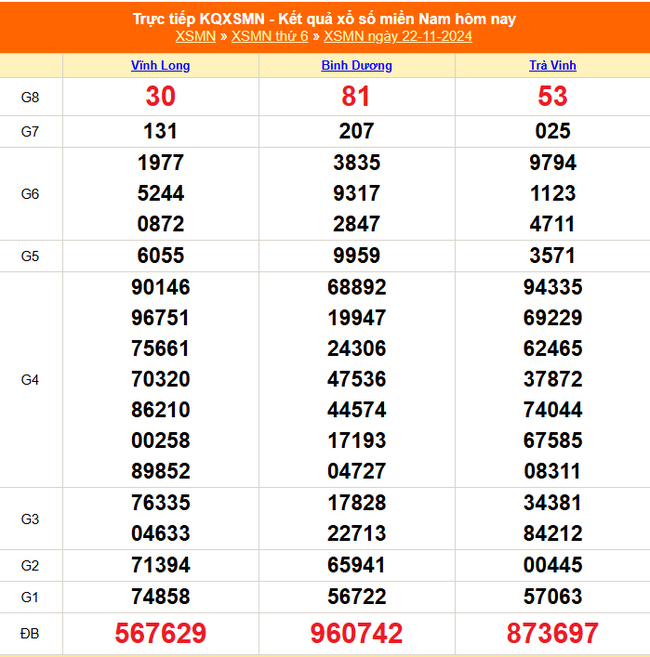 XSMN 22/11 - Kết quả xổ số miền Nam hôm nay 22/11/2024 - Trực tiếp XSMN ngày 22 tháng 11 - Ảnh 1.