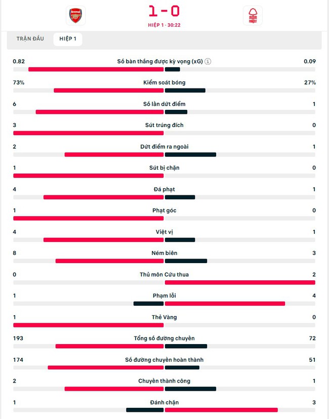 TRỰC TIẾP bóng đá Arsenal vs Nottingham Forest: Saka mở tỉ số (1-0, H1) - Ảnh 2.