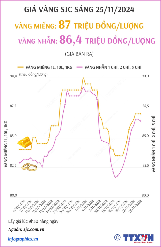 Giá vàng hôm nay 25/11 có tiếp tục được đà tăng - Ảnh 1.