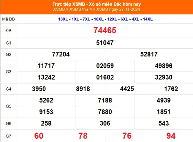 XSMB 27/11 - Kết quả Xổ số miền Bắc hôm nay 27/11/2024 - KQSXMB thứ Tư ngày 27 tháng 11 - Ảnh 1.