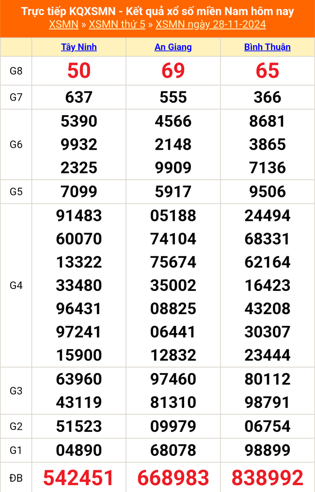 XSMN 4/12 - Kết quả xổ số miền Nam hôm nay 4/12/2024 - Trực tiếp XSMN ngày 4 tháng 12 - Ảnh 7.