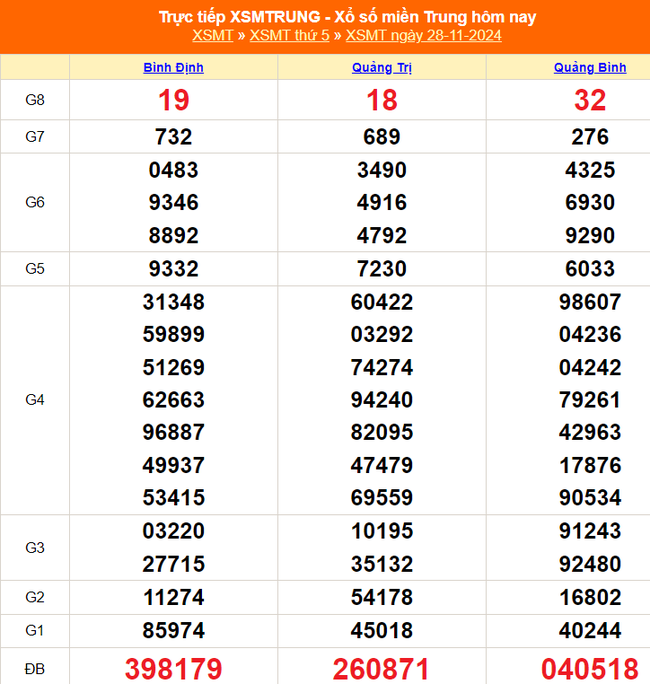 XSMT 29/11 - Kết quả xổ số miền Trung hôm nay 29/11/2024 - Trực tiếp xổ số hôm nay ngày 29 tháng 11 - Ảnh 1.