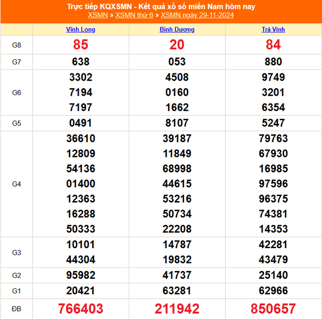 XSMN 29/11 - Kết quả xổ số miền Nam hôm nay 29/11/2024 - Trực tiếp XSMN ngày 29 tháng 11 - Ảnh 1.