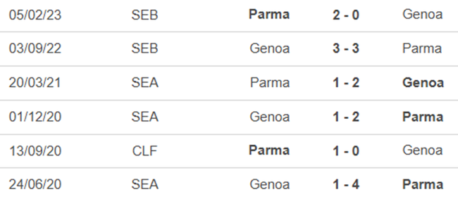 Lịch sử đối đầu Parma vs Genoa