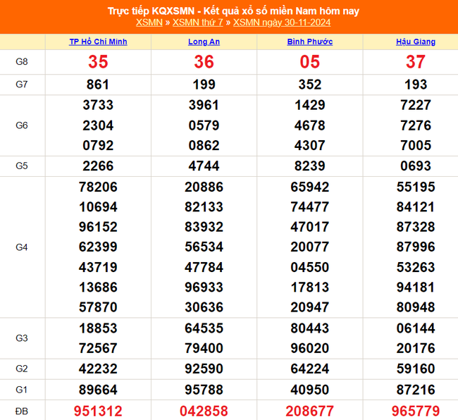 XSMN 6/12 - Kết quả xổ số miền Nam hôm nay 6/12/2024 - Trực tiếp XSMN ngày 6 tháng 12 - Ảnh 8.