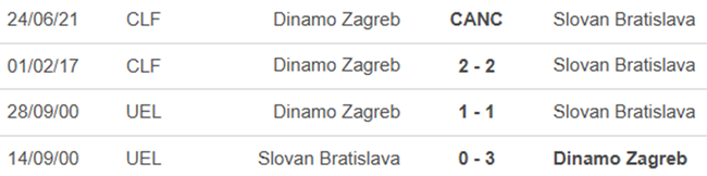 Lịch sử đối đầu Slovan Bratislava vs Dinamo Zagreb