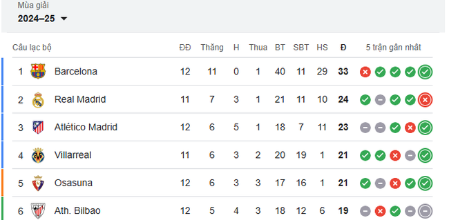 Barca áp đảo La Liga, hiệu suất bằng cả 5 đội xếp sau cộng lại - Ảnh 2.