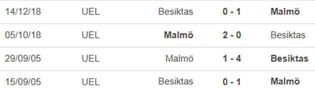 Lịch sử đối đầu Besiktas vs Malmo