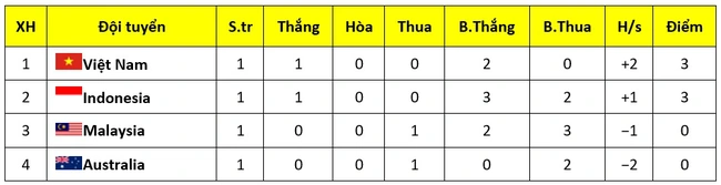 ĐT Việt Nam giành chiến thắng lịch sử trước Australia, vô hiệu hóa dàn sao châu Âu của đội bạn - Ảnh 2.