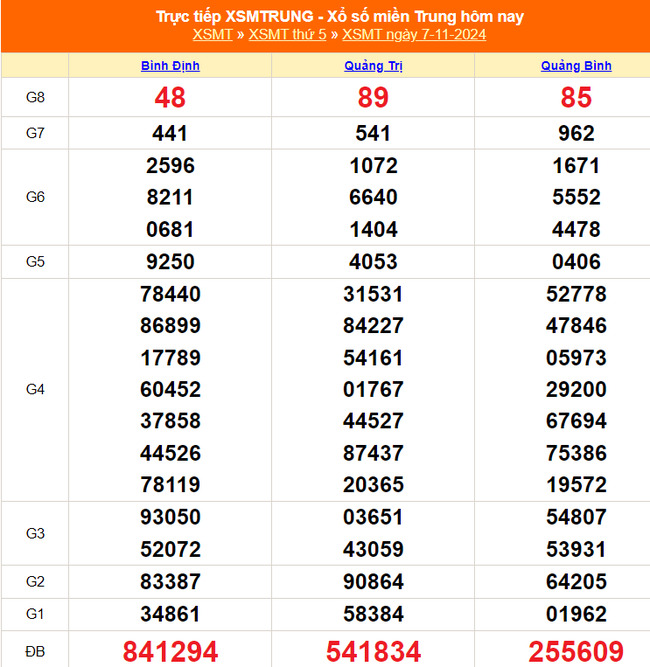 XSMT 7/11 - Kết quả xổ số miền Trung hôm nay 7/11/2024 - KQXSMT thứ Năm ngày 7 tháng 11 - Ảnh 1.