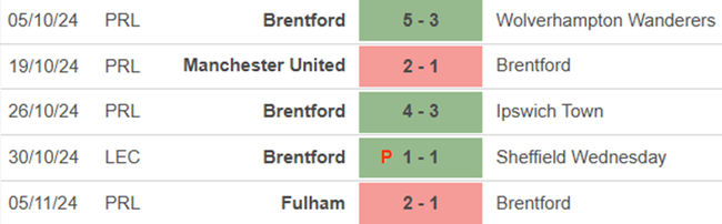 Phong độ Brentford