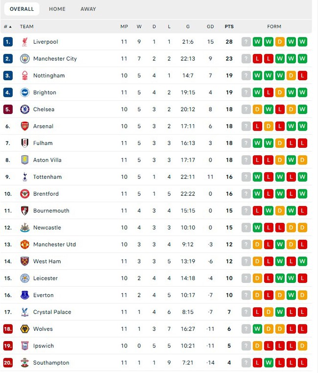 Man City có chuỗi thua chưa từng có, bị Liverpool nới rộng cách biệt ở cuộc đua vô địch - Ảnh 3.