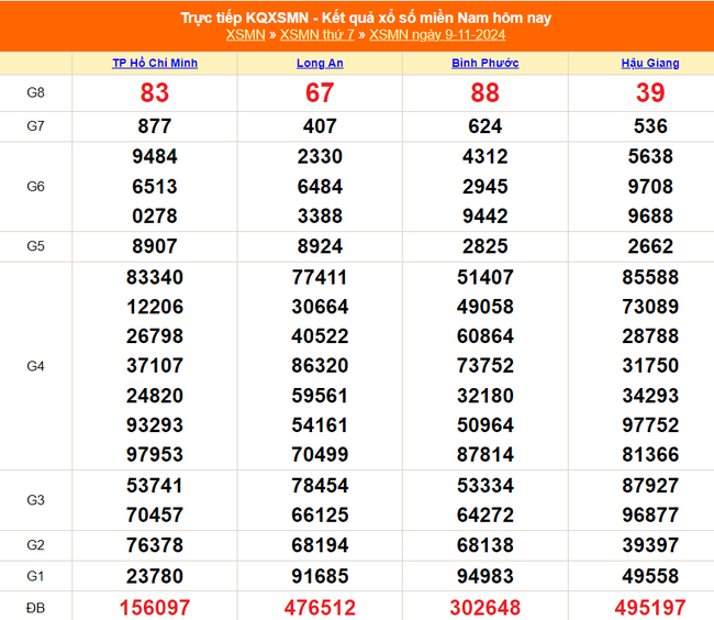 XSMN 9/11 - Kết quả xổ số miền Nam hôm nay 9/11/2024 - Trực tiếp XSMN ngày 9 tháng 11 - Ảnh 1.