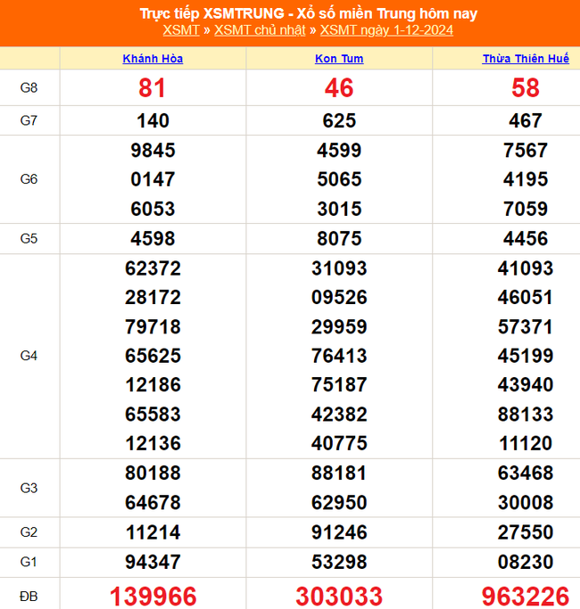 XSMT 1/12 - Kết quả xổ số miền Trung hôm nay 1/12/2024 - KQXSMT Chủ nhật ngày 1 tháng 12 - Ảnh 1.