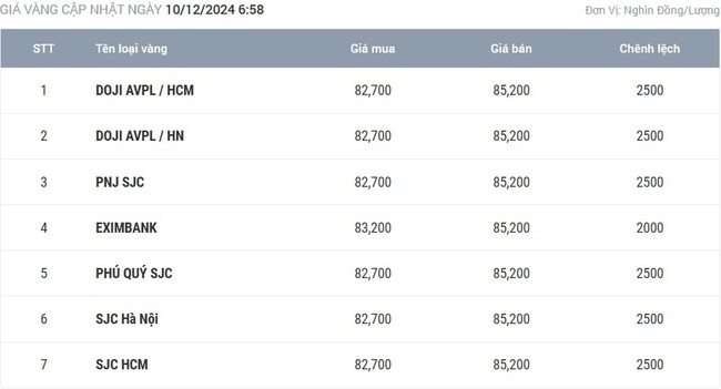 Giá vàng hôm nay 10/12: Lục cầu từ Trung Quốc đẩy giá lên cao - Ảnh 1.