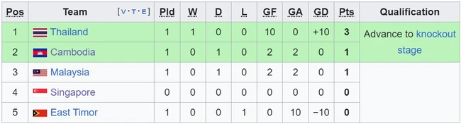 TRỰC TIẾP bóng đá Singapore vs Campuchia 18h00 hôm nay, vòng bảng AFF Cup 2024 - Ảnh 4.