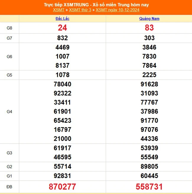 XSMT 10/12 - Kết quả xổ số miền Trung hôm nay 10/12/2024 - KQXSMT thứ Ba ngày 10 tháng 12 - Ảnh 1.