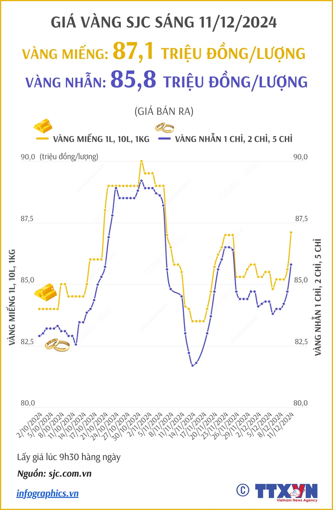 Giá vàng hôm nay 11/12 bật tăng mạnh - Ảnh 2.