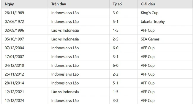 ĐT Lào làm nên lịch sử sau 55 năm trước Indonesia, báo Đông Nam Á sửng sốt - Ảnh 2.