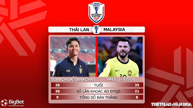 Nhận định, soi tỷ lệ Thái Lan vs Malaysia 20h00 hôm nay 14/12, vòng bảng AFF Cup 2024 - Ảnh 5.