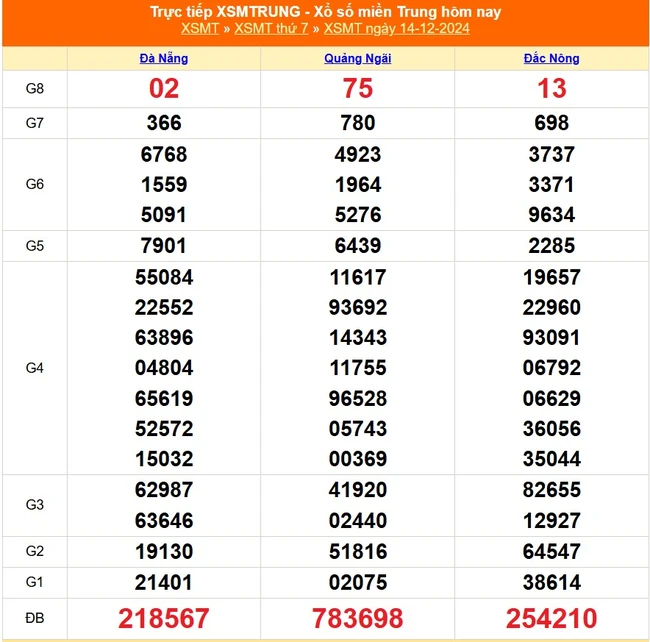 XSMT 15/12 - Kết quả xổ số miền Trung hôm nay 15/12/2024 - Trực tiếp xổ số hôm nay ngày 15 tháng 12 - Ảnh 1.