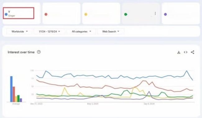 V BTS là ngôi sao K-pop được tìm kiếm nhiều nhất trên &quot;Google Trends&quot; năm 2024 - Ảnh 2.