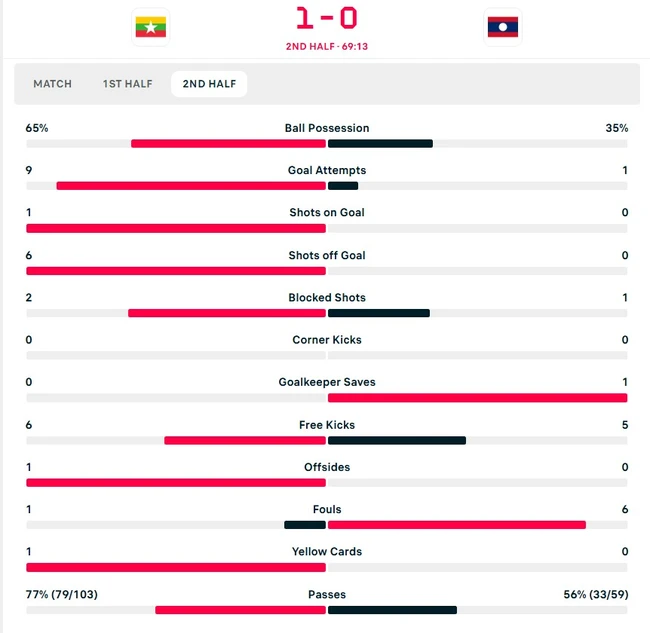 TRỰC TIẾP bóng đá Myanmar vs Lào: Chủ nhà chơi lấn lướt (H2, 1-0) - Ảnh 3.