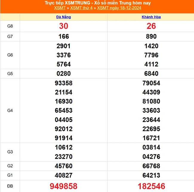 XSMT 18/12 - Kết quả xổ số miền Trung hôm nay 18/12/2024 - KQXSMT thứ Tư ngày 18 tháng 12 - Ảnh 1.