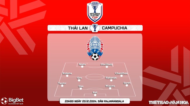 Nhận định, soi tỷ lệ Thái Lan vs Campuchia 20h00 ngày 20/12, vòng bảng AFF Cup 2024 - Ảnh 4.