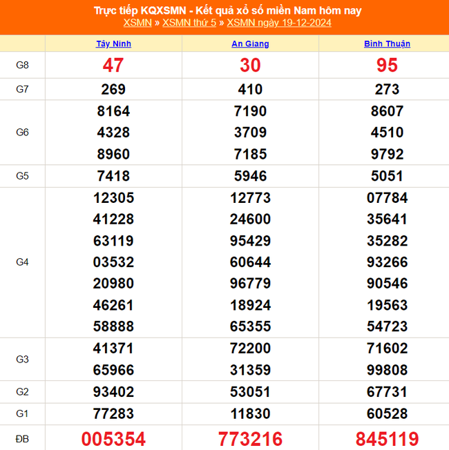 XSMN 21/12 - Kết quả xổ số miền Nam hôm nay 21/12/2024 - Trực tiếp xổ số hôm nay ngày 21 tháng 12 - Ảnh 1.