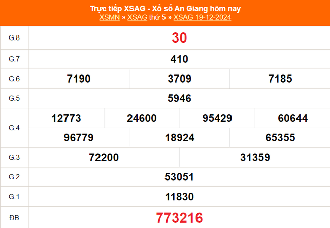 XSAG 19/12 - Kết quả xổ số An Giang hôm nay 19/12/2024 - Trực tiếp XSAG ngày 19 tháng 12 - Ảnh 1.