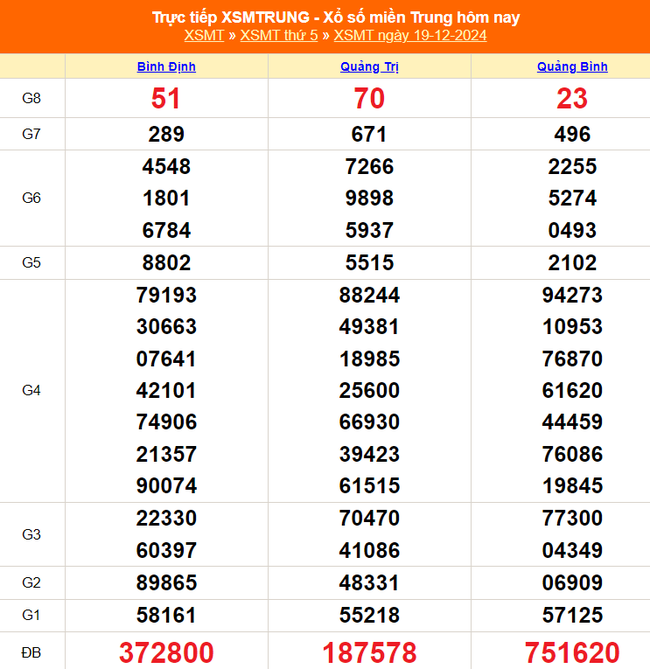 XSMT 19/12 - Kết quả xổ số miền Trung hôm nay 19/12/2024 - KQXSMT thứ Năm ngày 19 tháng 12 - Ảnh 1.