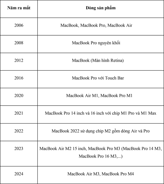 Tổng hợp đầy đủ các dòng MacBook từ trước đến nay - Ảnh 1.