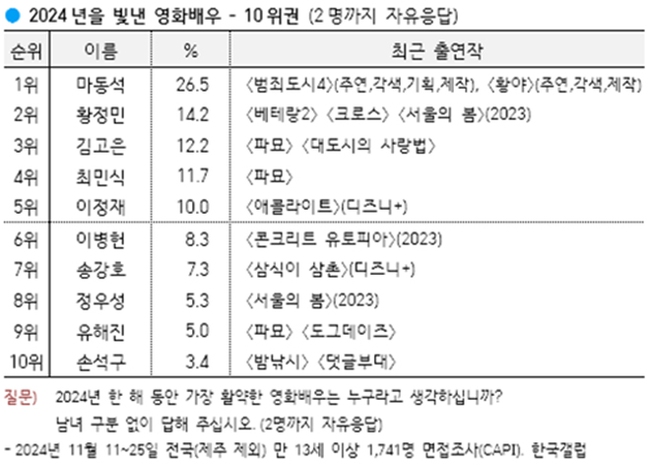 Top 10 diễn viên Hàn Quốc năm 2024 theo khảo sát của &quot;Gallup Korea&quot; - Ảnh 2.