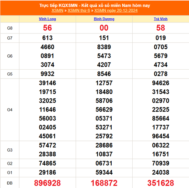 XSMN 22/12 - Kết quả xổ số miền Nam hôm nay 22/12/2024 - Trực tiếp xổ số hôm nay ngày 22 tháng 12 - Ảnh 1.