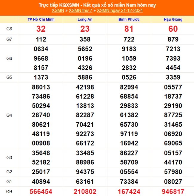 XSMN 22/12 - Kết quả xổ số miền Nam hôm nay 22/12/2024 - Trực tiếp xổ số hôm nay ngày 22 tháng 12 - Ảnh 1.
