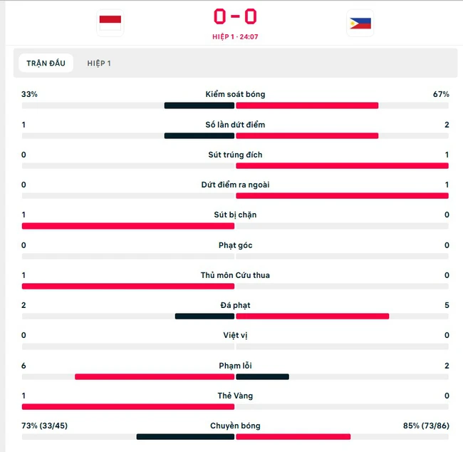 TRỰC TIẾP bóng đá Việt Nam vs Myanmar: Xuân Son nỗ lực dứt điểm (H1, 0-0) - Ảnh 3.