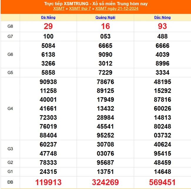 XSMT 26/12 - Kết quả xổ số miền Trung hôm nay 26/12/2024 - KQXSMT thứ Năm ngày 26  tháng 12 - Ảnh 5.