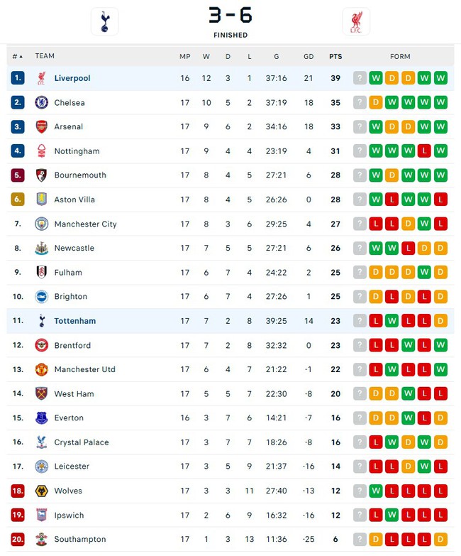 Quá xuất sắc, Salah đi vào lịch sử Premier League khi Liverpool thắng Tottenham ở trận đấu có 9 bàn thắng - Ảnh 4.