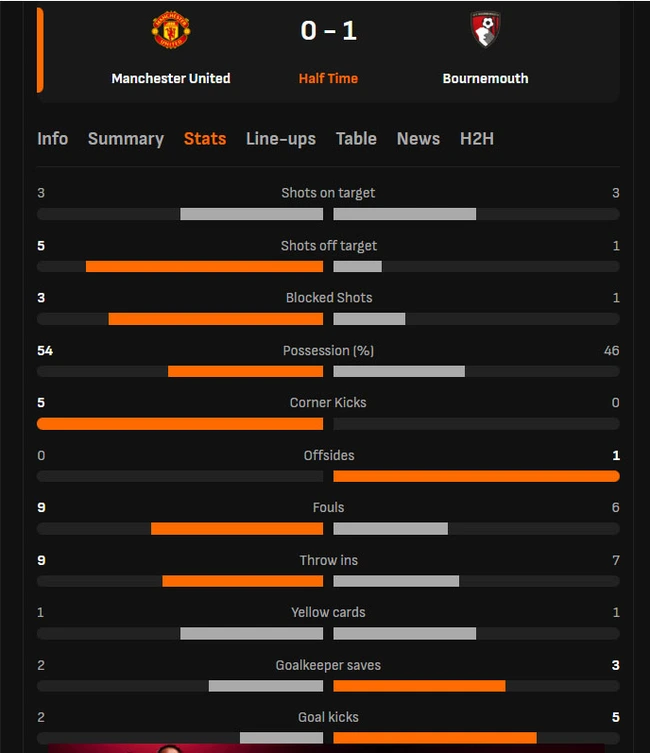 TRỰC TIẾP bóng đá MU vs Bournemouth (hết hiệp 1): Quỷ đỏ bất ngờ bị dẫn trước - Ảnh 3.