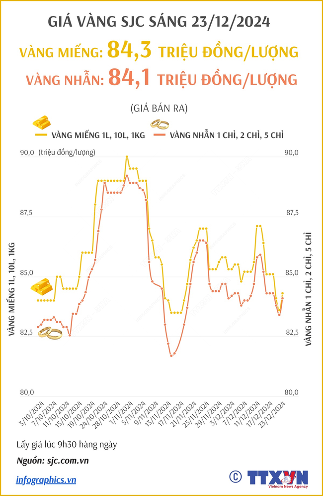 Giá vàng hôm nay 23/12 cập nhật mới nhất - Ảnh 1.