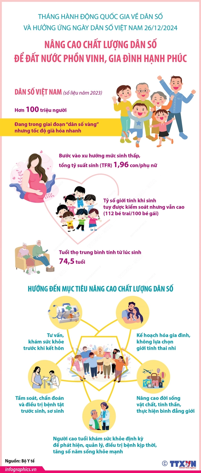 Ngày Dân số Việt Nam (26/12): Nâng cao chất lượng dân số để đất nước phồn vinh, gia đình hạnh phúc - Ảnh 3.