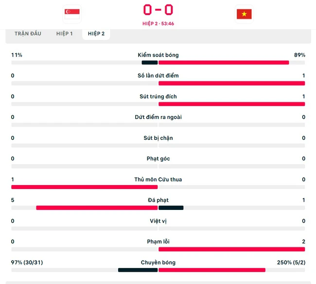 TRỰC TIẾP bóng đá Việt Nam vs Singapore 20h hôm nay, xem AFF Cup 2024 bán kết lượt đi  - Ảnh 3.