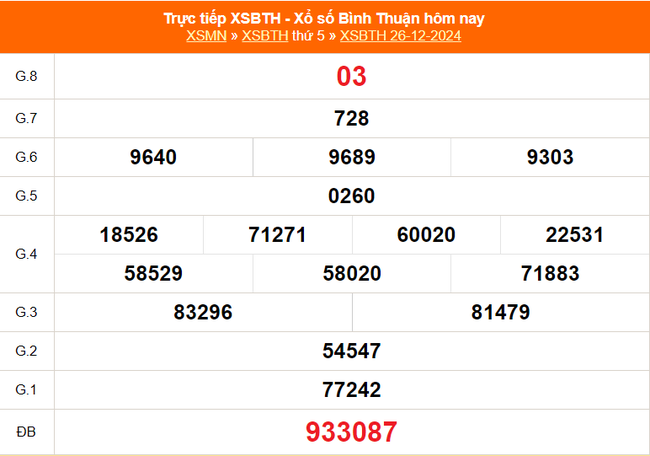 XSBTH 26/12 - Kết quả xổ số Bình Thuận hôm nay 26/12/2024 - Trực tiếp XSBTH ngày 26 tháng 12 - Ảnh 1.