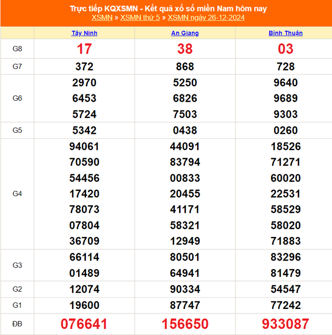 XSMN 28/12 - Kết quả xổ số miền Nam hôm nay 28/12/2024 - Trực tiếp xổ số hôm nay ngày 28 tháng 12 - Ảnh 1.