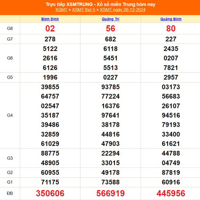 XSMT 26/12 - Kết quả xổ số miền Trung hôm nay 26/12/2024 - KQXSMT thứ Năm ngày 26  tháng 12 - Ảnh 1.